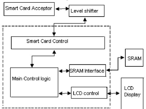 block diagram of battery operated smart card reader|I C Controllable Smart Card Interfaces .